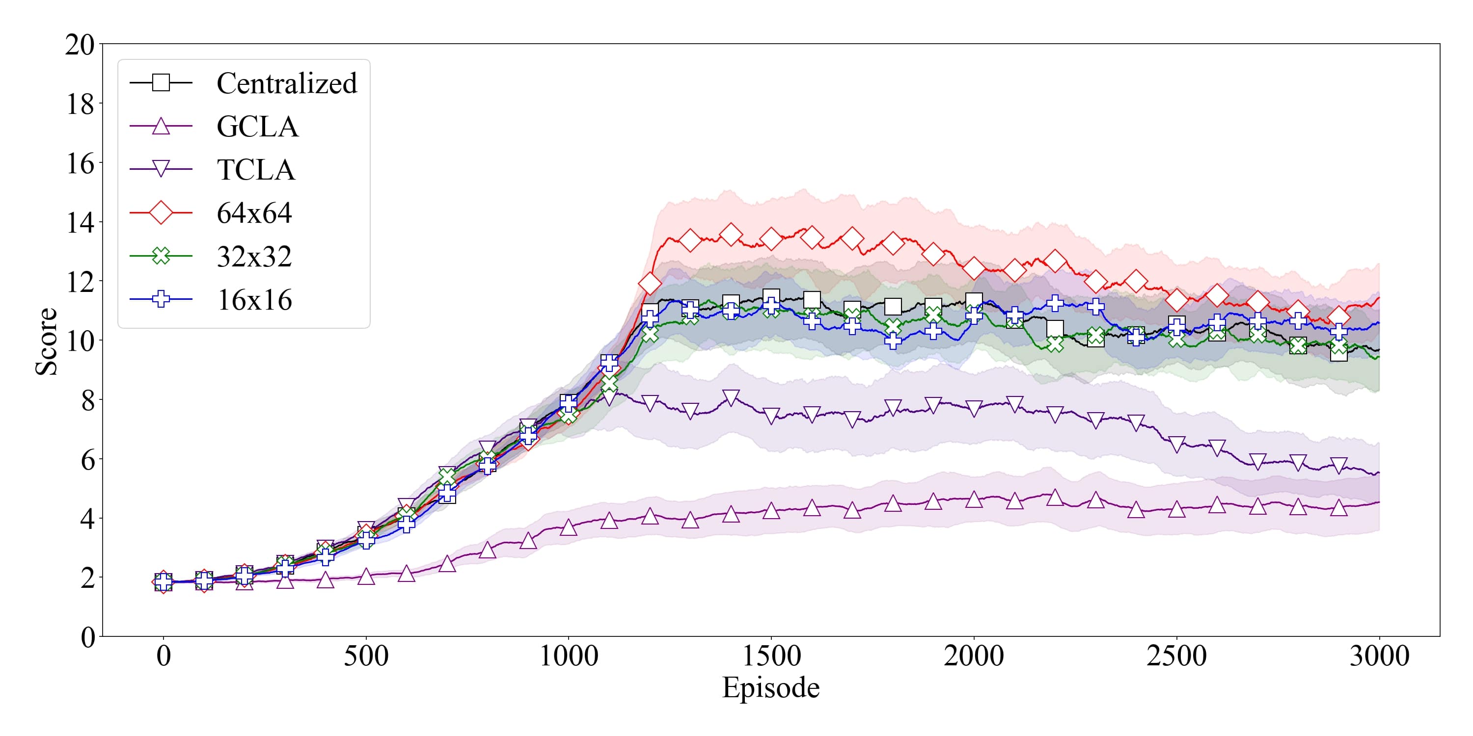 Multi-Agent Reinforcement Learning results